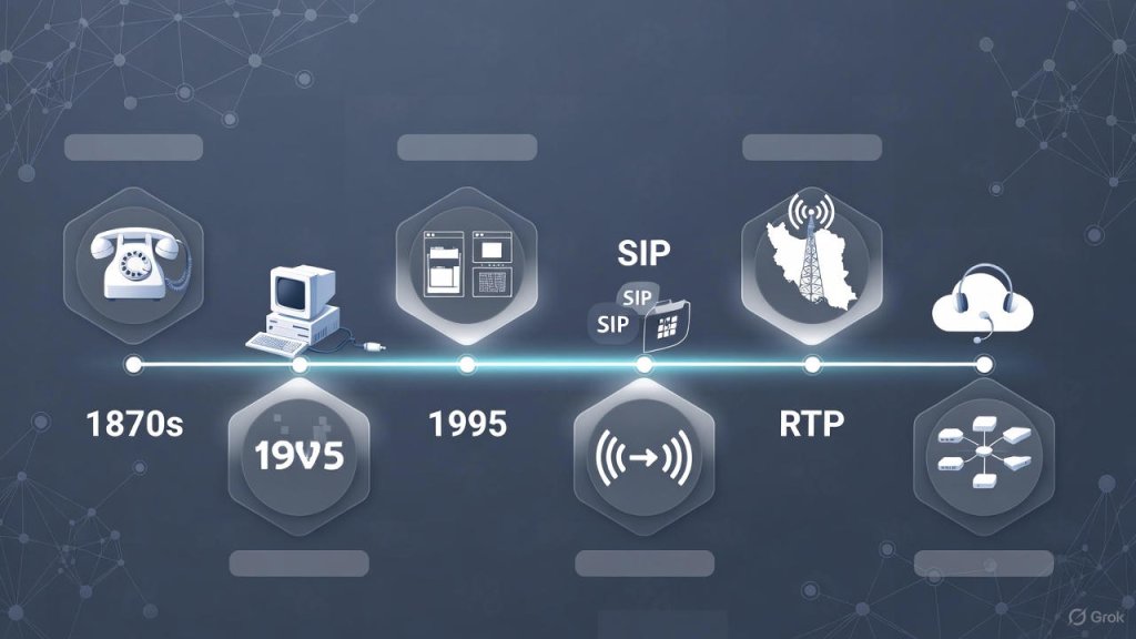 تاریخچه VoIP